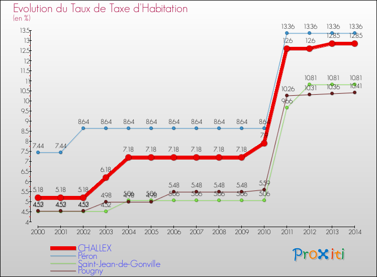 Evolution du taux de la taxe d'habitation pour CHALLEX et les communes proches de 2000 à 2014 Comparaison des taux de la taxe d'habitation pour CHALLEX et les communes voisines de 2000 à 2014