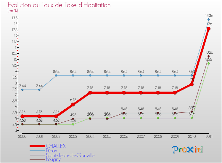 Evolution du taux de la taxe d'habitation pour CHALLEX et les communes proches Comparaison des taux de la taxe d'habitation pour CHALLEX et les communes voisines