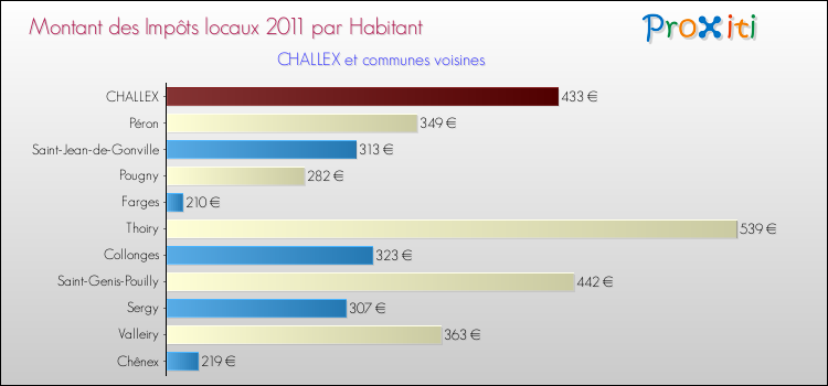 Montant des impôts locaux par Habitant pour CHALLEX et les communes proches Comparaison des impôts locaux par habitant pour CHALLEX et les communes voisines