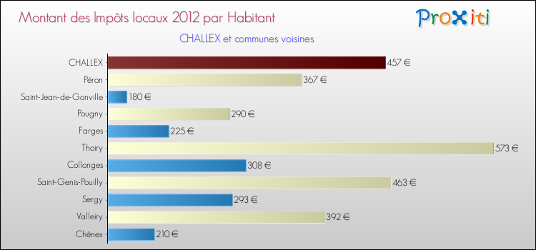 Montant des impôts locaux par Habitant pour CHALLEX et les communes proches Comparaison des impôts locaux par habitant pour CHALLEX et les communes voisines