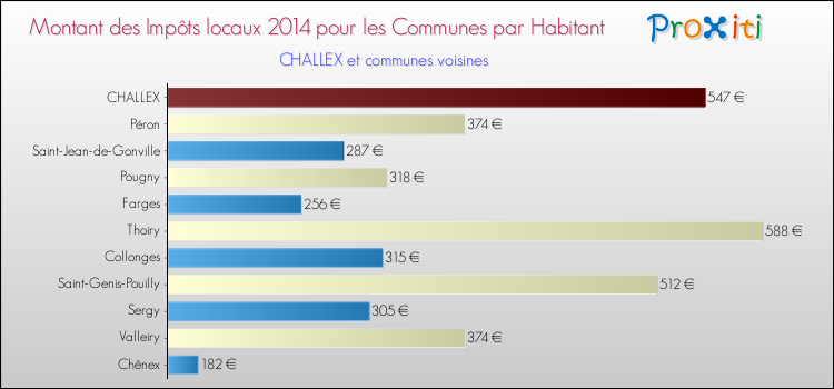 Montant des impôts locaux par Habitant pour CHALLEX et les communes proches en 2014 Comparaison des impôts locaux par habitant pour CHALLEX et les communes voisines en 2014