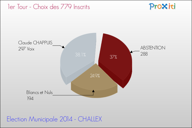 Résultats par rapport aux inscrits au 1er Tour des Elections Municipales 2014 de la commune de CHALLEX Elections Municipales 2014 - Résultats par rapport aux inscrits au 1er Tour pour la commune de CHALLEX