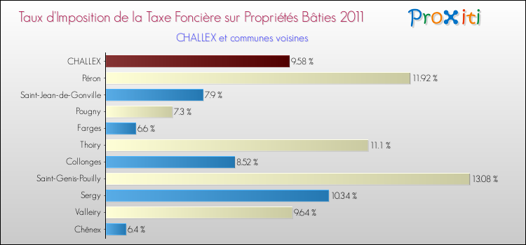 Taux d'imposition de la taxe foncière sur le bati 2011 pour CHALLEX et les communes proches Comparaison des taux d'imposition de la taxe foncière sur le bati 2011 pour CHALLEX et les communes voisines
