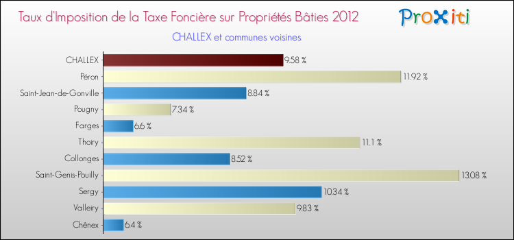 Taux d'imposition de la taxe foncière sur le bati 2012 pour CHALLEX et les communes proches Comparaison des taux d'imposition de la taxe foncière sur le bati 2012 pour CHALLEX et les communes voisines