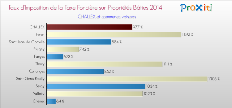 Taux d'imposition de la taxe foncière sur le bati 2014 pour CHALLEX et les communes proches Comparaison des taux d'imposition de la taxe foncière sur le bati 2014 pour CHALLEX et les communes voisines