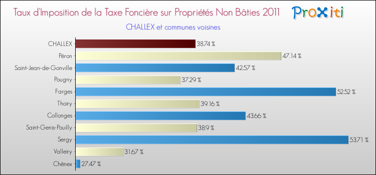 Taux d'imposition de la taxe foncière sur les immeubles et terrains non batis 2011 pour CHALLEX et les communes proches Comparaison des taux d'imposition de la taxe foncière sur les immeubles et terrains non batis 2011 pour CHALLEX et les communes voisines