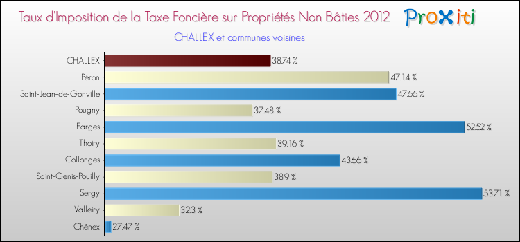 Taux d'imposition de la taxe foncière sur les immeubles et terrains non batis 2012 pour CHALLEX et les communes proches Comparaison des taux d'imposition de la taxe foncière sur les immeubles et terrains non batis 2012 pour CHALLEX et les communes voisines