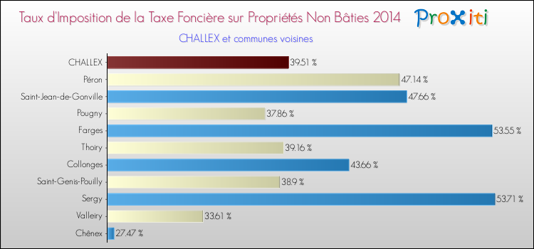 Taux d'imposition de la taxe foncière sur les immeubles et terrains non batis 2014 pour CHALLEX et les communes proches Comparaison des taux d'imposition de la taxe foncière sur les immeubles et terrains non batis 2014 pour CHALLEX et les communes voisines