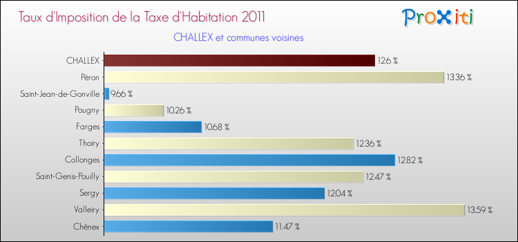 Taux d'imposition de la taxe d'habitation 2011 pour CHALLEX et les communes proches Comparaison des taux d'imposition de la taxe d'habitation 2011 pour CHALLEX et les communes voisines
