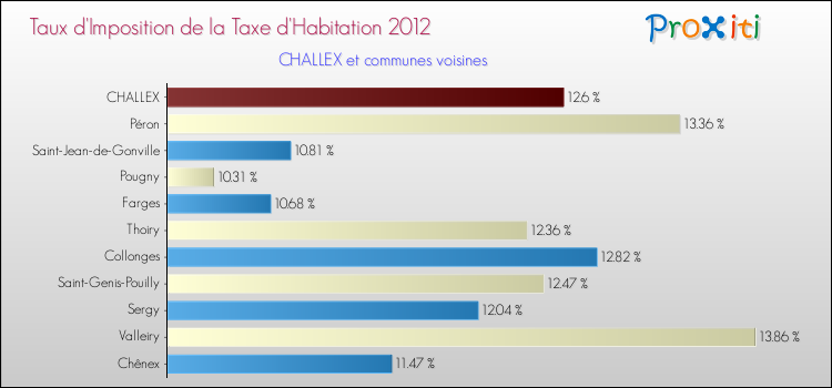 Taux d'imposition de la taxe d'habitation 2012 pour CHALLEX et les communes proches Comparaison des taux d'imposition de la taxe d'habitation 2012 pour CHALLEX et les communes voisines