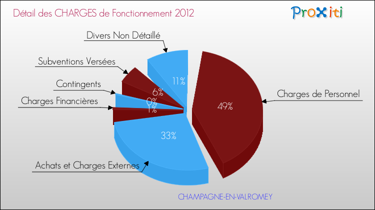 Décomposition des Charges de Fonctionnement 2012 de la commune de CHAMPAGNE-EN-VALROMEY Charges de Fonctionnement 2012 pour la commune de CHAMPAGNE-EN-VALROMEY