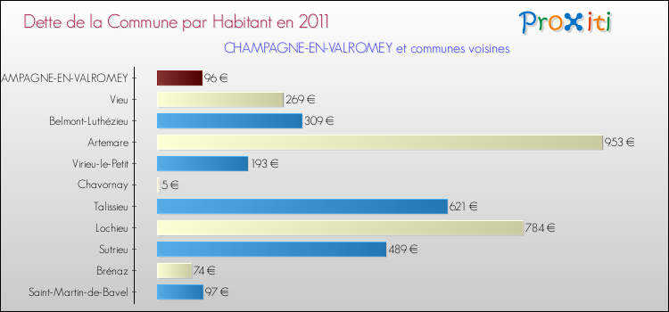 Dette par habitant de la commune en 2011 pour CHAMPAGNE-EN-VALROMEY et les communes proches Comparaison de la dette par habitant de la commune en 2011 pour CHAMPAGNE-EN-VALROMEY et les communes voisines