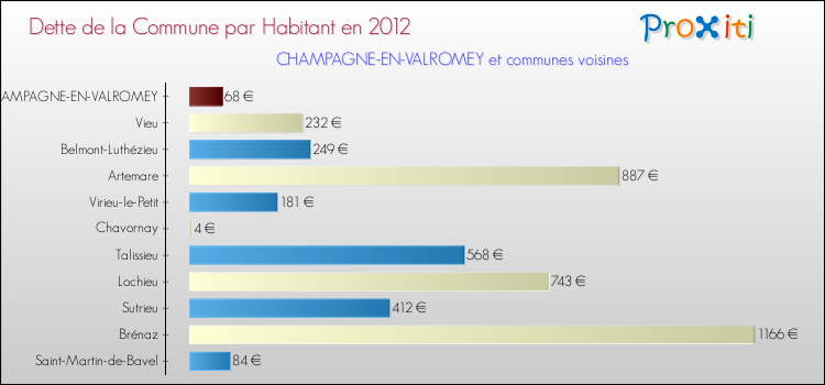 Dette par habitant de la commune en 2012 pour CHAMPAGNE-EN-VALROMEY et les communes proches Comparaison de la dette par habitant de la commune en 2012 pour CHAMPAGNE-EN-VALROMEY et les communes voisines
