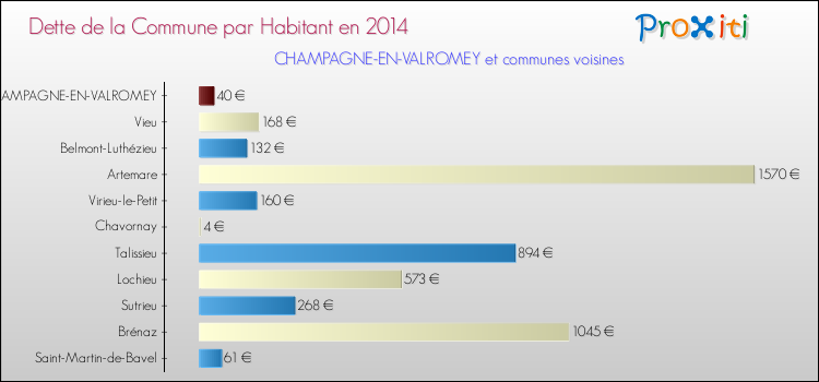 Dette par habitant de la commune en 2014 pour CHAMPAGNE-EN-VALROMEY et les communes proches Comparaison de la dette par habitant de la commune en 2014 pour CHAMPAGNE-EN-VALROMEY et les communes voisines
