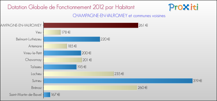Montant des dotations globales de fonctionnement DGF par Habitant pour CHAMPAGNE-EN-VALROMEY et les communes proches Comparaison des des dotations globales de fonctionnement DGF par habitant pour CHAMPAGNE-EN-VALROMEY et les communes voisines