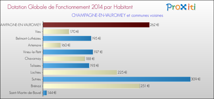 Montant des dotations globales de fonctionnement DGF par Habitant pour CHAMPAGNE-EN-VALROMEY et les communes proches en 2014. Comparaison des des dotations globales de fonctionnement DGF par habitant pour CHAMPAGNE-EN-VALROMEY et les communes voisines en 2014.