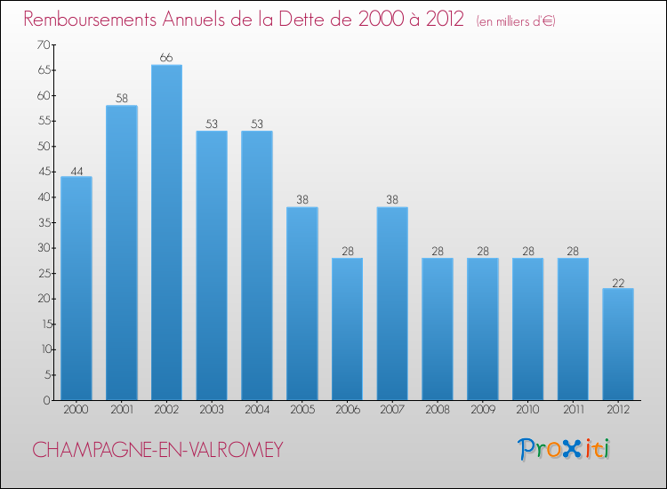 Evolution de l'annuité de la dette pour la commune de CHAMPAGNE-EN-VALROMEY de 2000 à 2012 Annuités de la dette pour CHAMPAGNE-EN-VALROMEY de 2000 à 2012