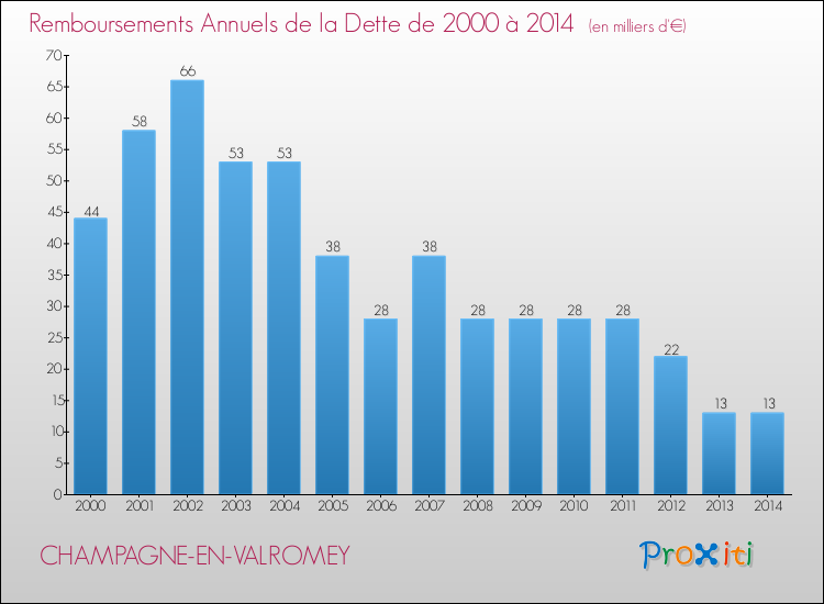 Evolution de l'annuité de la dette pour la commune de CHAMPAGNE-EN-VALROMEY de 2000 à 2014 Annuités de la dette pour CHAMPAGNE-EN-VALROMEY de 2000 à 2014