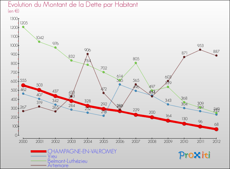 Evolution de la dette par habitant pour la commune de CHAMPAGNE-EN-VALROMEY et les communes proches de 2000 à 2012 Comparaison de la dette par habitant pour CHAMPAGNE-EN-VALROMEY et les communes voisines de 2000 à 2012