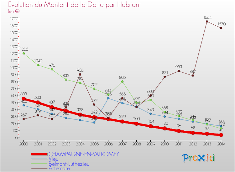Evolution de la dette par habitant pour la commune de CHAMPAGNE-EN-VALROMEY et les communes proches de 2000 à 2014 Comparaison de la dette par habitant pour CHAMPAGNE-EN-VALROMEY et les communes voisines de 2000 à 2014