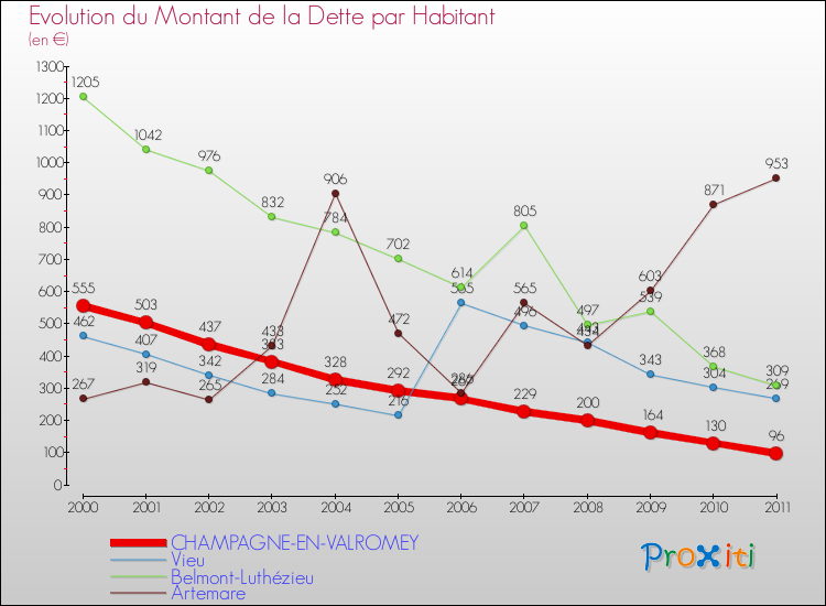 Evolution de la dette par habitant pour la commune de CHAMPAGNE-EN-VALROMEY et les communes proches Comparaison de la dette par habitant pour CHAMPAGNE-EN-VALROMEY et les communes voisines