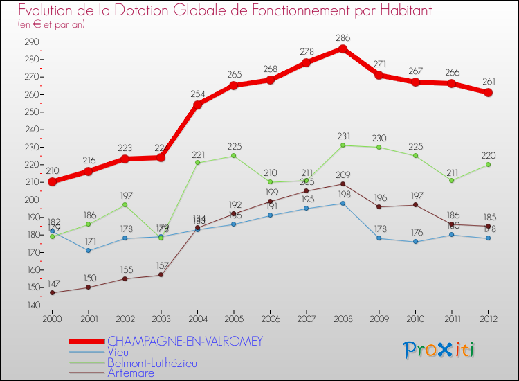 Evolution et montant de la dotation globale de fonctionnement par Habitant pour CHAMPAGNE-EN-VALROMEY et les communes proches Comparaison des dotations globales de fonctionnement par habitant pour CHAMPAGNE-EN-VALROMEY et les communes voisines