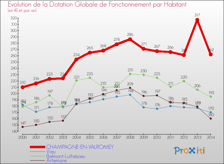 Evolution et montant de la dotation globale de fonctionnement par Habitant pour CHAMPAGNE-EN-VALROMEY et les communes proches de 2000 à 2014. Comparaison des dotations globales de fonctionnement par habitant pour CHAMPAGNE-EN-VALROMEY et les communes voisines de 2000 à 2014.