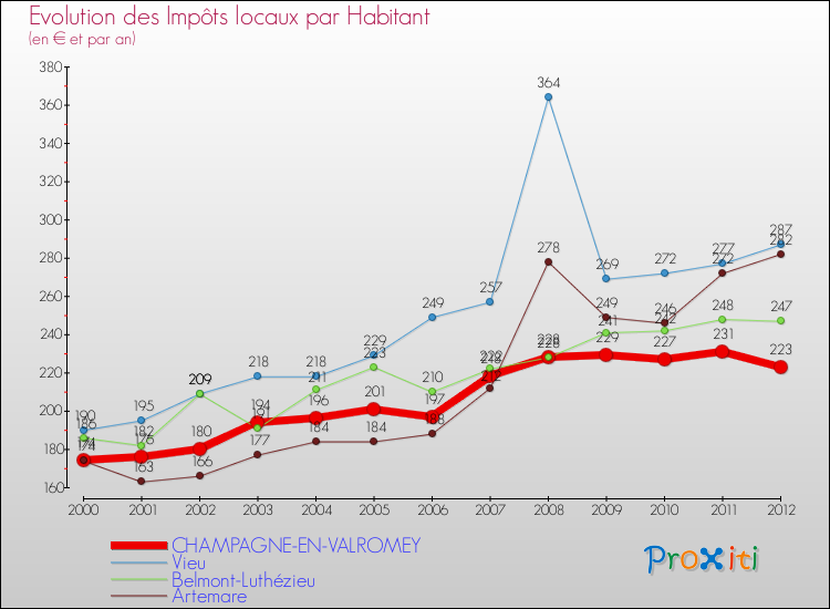 Evolution et montant des impôts locaux par Habitant pour CHAMPAGNE-EN-VALROMEY et les communes proches Comparaison des impôts locaux par habitant pour CHAMPAGNE-EN-VALROMEY et les communes voisines