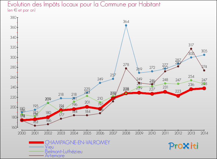 Evolution et montant des impôts locaux par Habitant pour CHAMPAGNE-EN-VALROMEY et les communes proches de 2000 à 2014 Comparaison des impôts locaux par habitant pour CHAMPAGNE-EN-VALROMEY et les communes voisines de 2000 à 2014