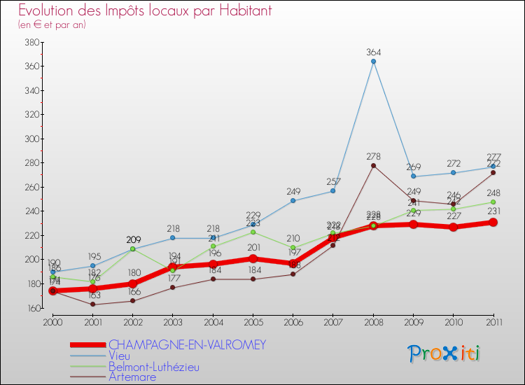 Evolution et montant des impôts locaux par Habitant pour CHAMPAGNE-EN-VALROMEY et les communes proches Comparaison des impôts locaux par habitant pour CHAMPAGNE-EN-VALROMEY et les communes voisines