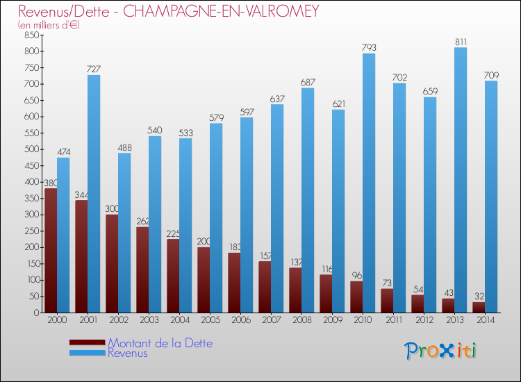 Evolution comparée de la dette et des revenus pour la commune de CHAMPAGNE-EN-VALROMEY de 2000 à 2014 Comparaison de la dette et des revenus pour CHAMPAGNE-EN-VALROMEY de 2000 à 2014