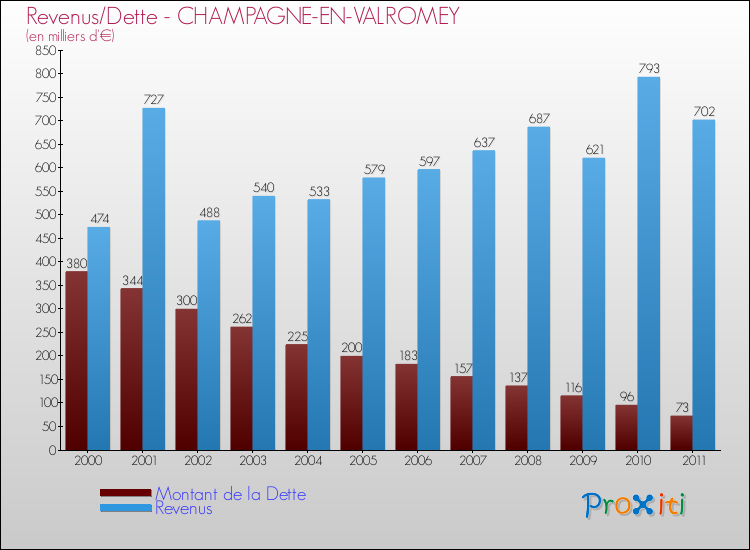 Evolution comparée de la dette et des revenus pour la commune de CHAMPAGNE-EN-VALROMEY de 2000 à 2011 Comparaison de la dette et des revenus pour CHAMPAGNE-EN-VALROMEY de 2000 à 2011