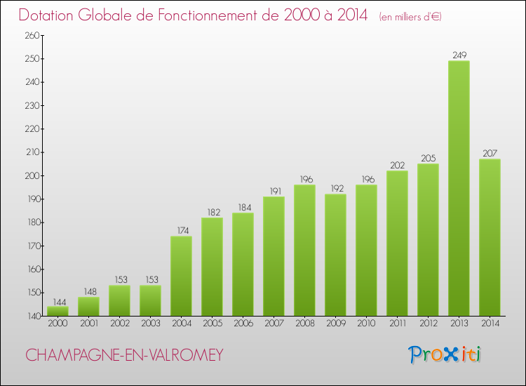 Evolution du montant de la Dotation Globale de Fonctionnement pour la commune de CHAMPAGNE-EN-VALROMEY de 2000 à 2014 Evolution du montant de la Dotation Globale de Fonctionnement pour CHAMPAGNE-EN-VALROMEY de 2000 à 2014