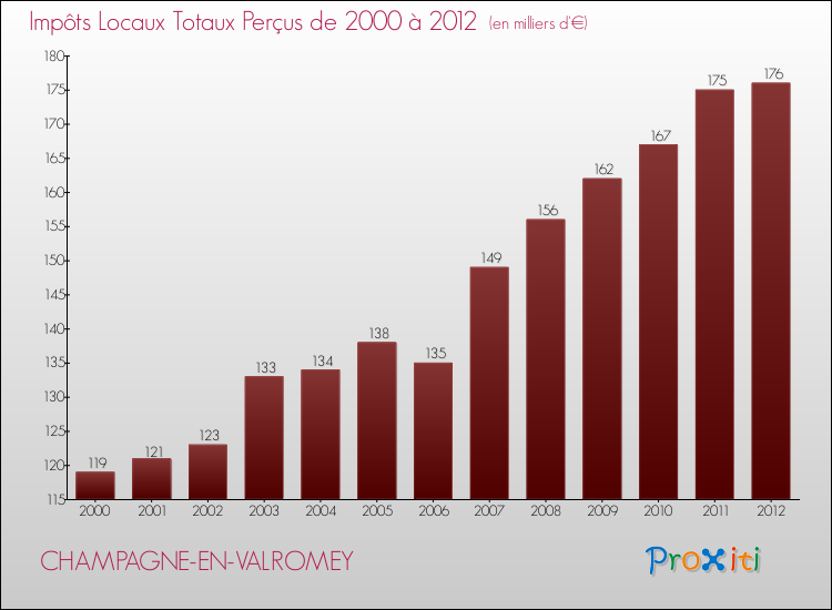 Evolution des Impôts Locaux pour la commune de CHAMPAGNE-EN-VALROMEY de 2000 à 2012 Evolution des Impôts Locaux pour CHAMPAGNE-EN-VALROMEY de 2000 à 2012
