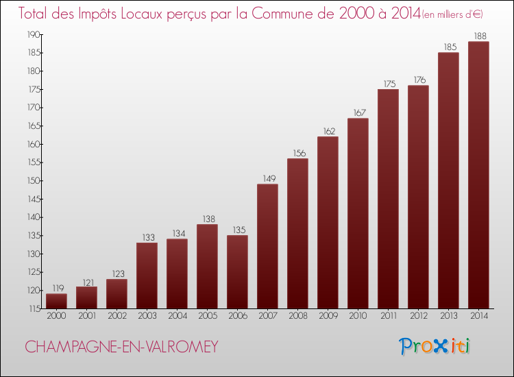 Evolution des Impôts Locaux pour la commune de CHAMPAGNE-EN-VALROMEY de 2000 à 2014 Evolution des Impôts Locaux pour CHAMPAGNE-EN-VALROMEY de 2000 à 2014