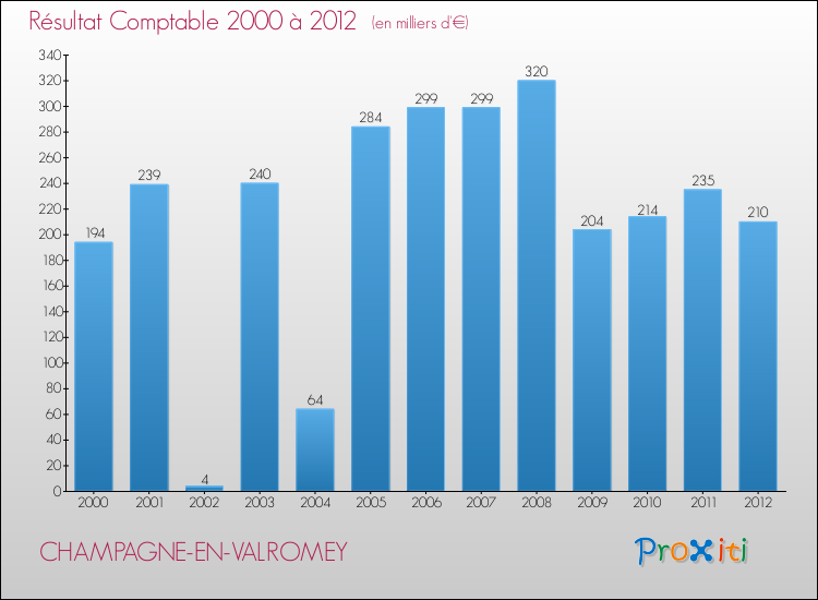 Evolution du résultat comptable pour la commune de CHAMPAGNE-EN-VALROMEY de 2000 à 2012 Evolution du résultat comptable pour CHAMPAGNE-EN-VALROMEY de 2000 à 2012