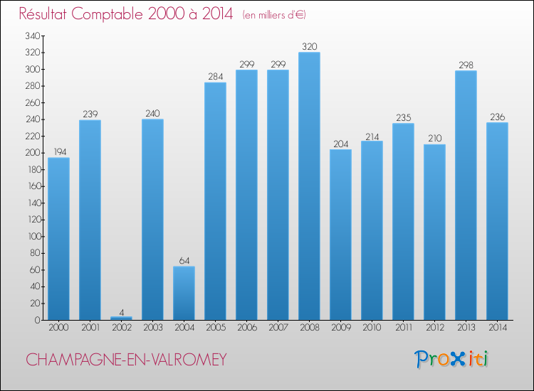Evolution du résultat comptable pour la commune de CHAMPAGNE-EN-VALROMEY de 2000 à 2014 Evolution du résultat comptable pour CHAMPAGNE-EN-VALROMEY de 2000 à 2014