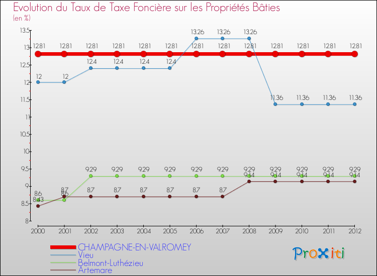 Evolution du taux de la taxe foncière sur le bati pour CHAMPAGNE-EN-VALROMEY et les communes proches de 2000 à 2012 Comparaison des taux de taxe foncière sur le bati pour CHAMPAGNE-EN-VALROMEY et les communes voisines de 2000 à 2012