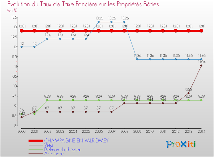 Evolution du taux de la taxe foncière sur le bati pour CHAMPAGNE-EN-VALROMEY et les communes proches de 2000 à 2014 Comparaison des taux de taxe foncière sur le bati pour CHAMPAGNE-EN-VALROMEY et les communes voisines de 2000 à 2014