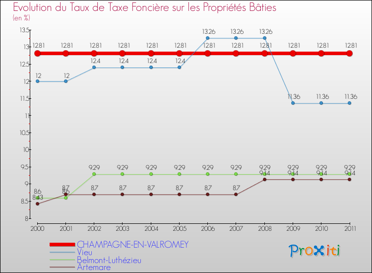 Evolution du taux de la taxe foncière sur le bati pour CHAMPAGNE-EN-VALROMEY et les communes proches Comparaison des taux de taxe foncière sur le bati pour CHAMPAGNE-EN-VALROMEY et les communes voisines