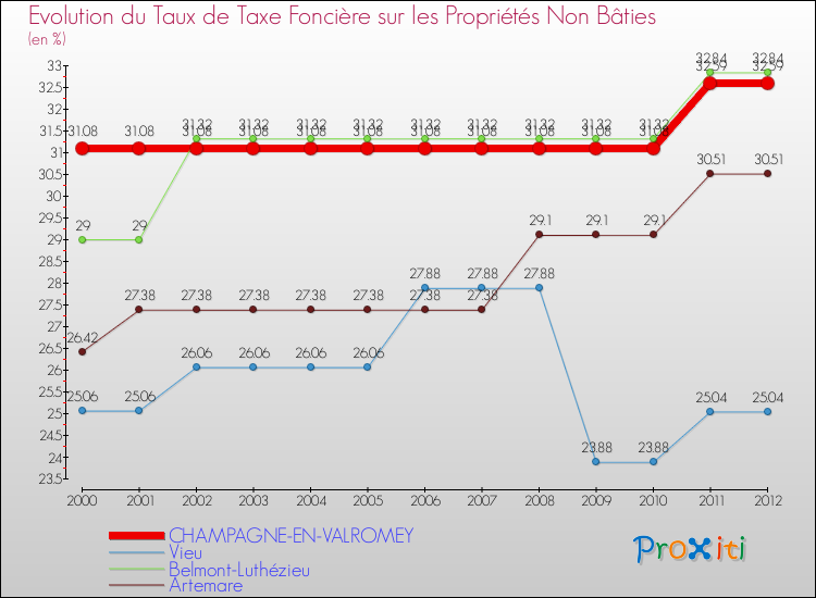 Evolution du taux de la taxe foncière sur les immeubles et terrains non batis pour CHAMPAGNE-EN-VALROMEY et les communes proches de 2000 à 2012 Comparaison des taux de la taxe foncière sur les immeubles et terrains non batis pour CHAMPAGNE-EN-VALROMEY et les communes voisines de 2000 à 2012