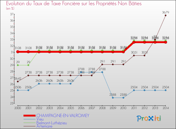 Evolution du taux de la taxe foncière sur les immeubles et terrains non batis pour CHAMPAGNE-EN-VALROMEY et les communes proches de 2000 à 2014 Comparaison des taux de la taxe foncière sur les immeubles et terrains non batis pour CHAMPAGNE-EN-VALROMEY et les communes voisines de 2000 à 2014