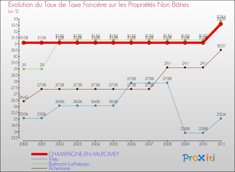 Evolution du taux de la taxe foncière sur les immeubles et terrains non batis pour CHAMPAGNE-EN-VALROMEY et les communes proches Comparaison des taux de la taxe foncière sur les immeubles et terrains non batis pour CHAMPAGNE-EN-VALROMEY et les communes voisines