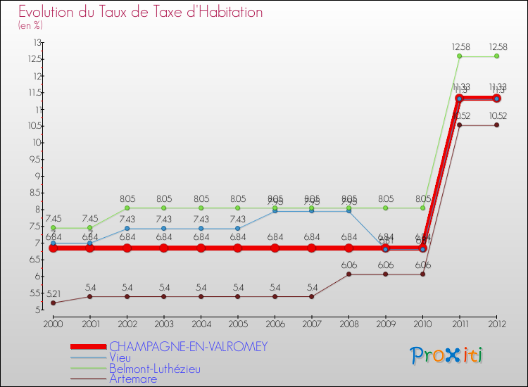 Evolution du taux de la taxe d'habitation pour CHAMPAGNE-EN-VALROMEY et les communes proches Comparaison des taux de la taxe d'habitation pour CHAMPAGNE-EN-VALROMEY et les communes voisines