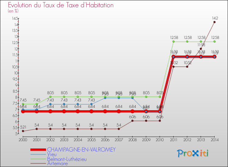 Evolution du taux de la taxe d'habitation pour CHAMPAGNE-EN-VALROMEY et les communes proches de 2000 à 2014 Comparaison des taux de la taxe d'habitation pour CHAMPAGNE-EN-VALROMEY et les communes voisines de 2000 à 2014