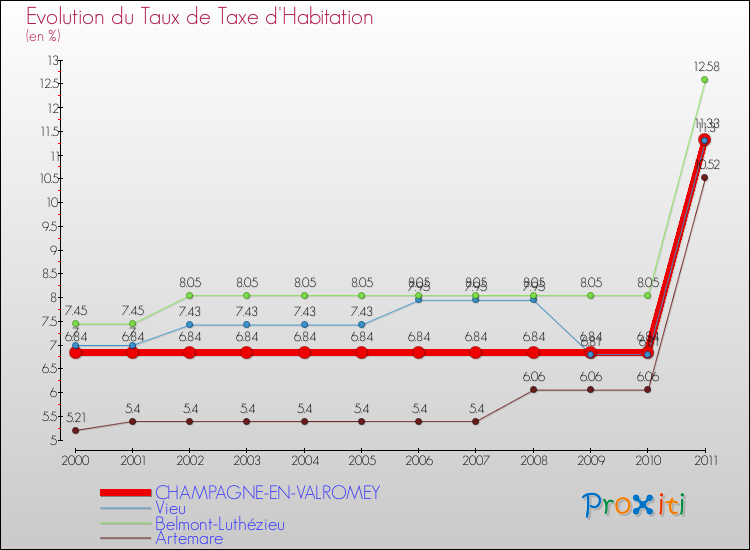 Evolution du taux de la taxe d'habitation pour CHAMPAGNE-EN-VALROMEY et les communes proches Comparaison des taux de la taxe d'habitation pour CHAMPAGNE-EN-VALROMEY et les communes voisines