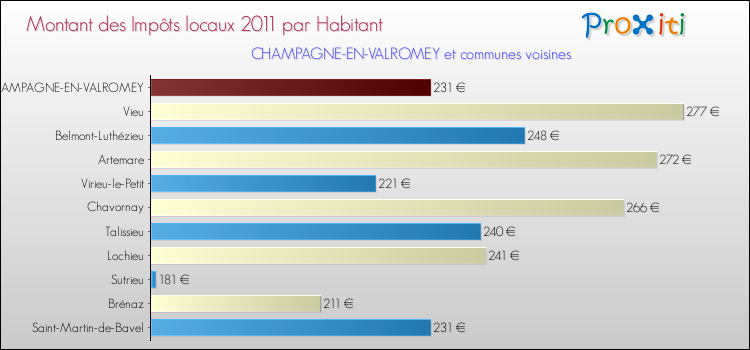 Montant des impôts locaux par Habitant pour CHAMPAGNE-EN-VALROMEY et les communes proches Comparaison des impôts locaux par habitant pour CHAMPAGNE-EN-VALROMEY et les communes voisines