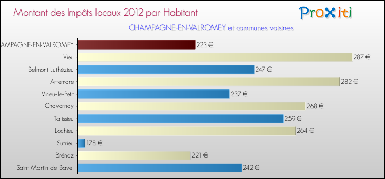 Montant des impôts locaux par Habitant pour CHAMPAGNE-EN-VALROMEY et les communes proches Comparaison des impôts locaux par habitant pour CHAMPAGNE-EN-VALROMEY et les communes voisines