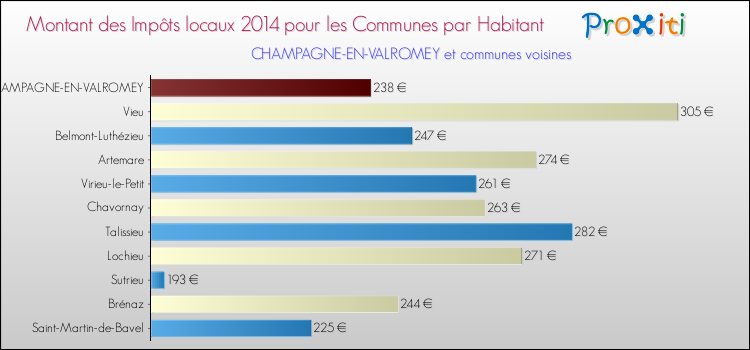 Montant des impôts locaux par Habitant pour CHAMPAGNE-EN-VALROMEY et les communes proches en 2014 Comparaison des impôts locaux par habitant pour CHAMPAGNE-EN-VALROMEY et les communes voisines en 2014