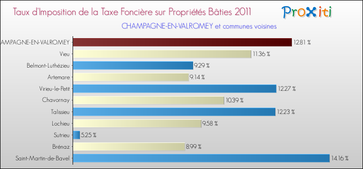 Taux d'imposition de la taxe foncière sur le bati 2011 pour CHAMPAGNE-EN-VALROMEY et les communes proches Comparaison des taux d'imposition de la taxe foncière sur le bati 2011 pour CHAMPAGNE-EN-VALROMEY et les communes voisines